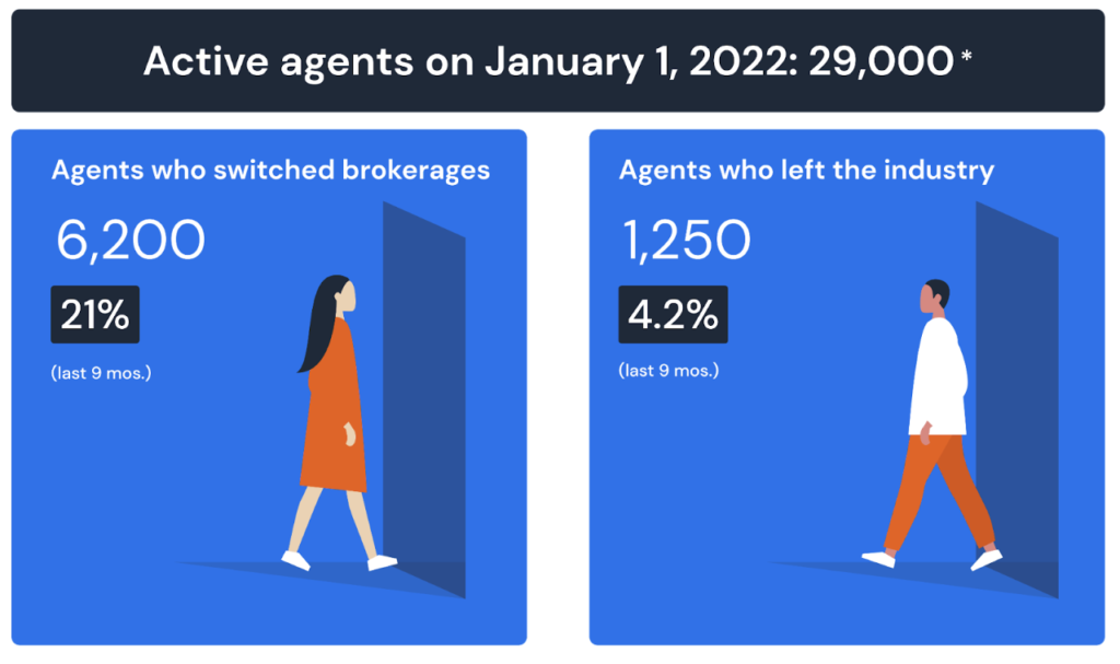 The real estate market is cooling but agent recruiting is hotter than