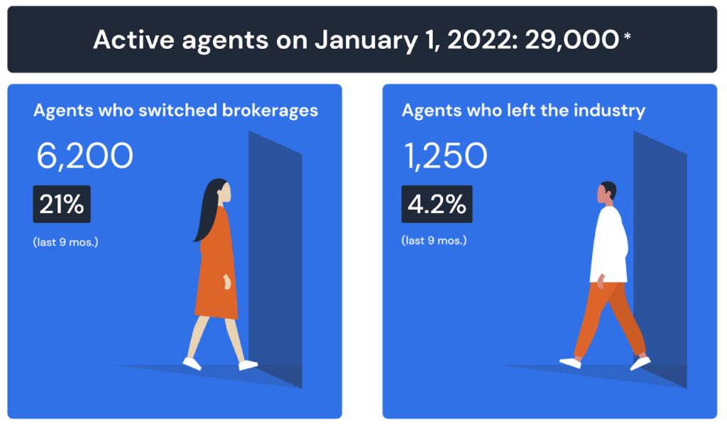 The real estate market is cooling but agent recruiting is hotter than ever